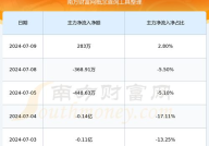 600979股票,最新价5.82元,涨幅1.75%”