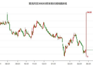 聚光科技股票,最新价20.80元,跌幅达3.57%”